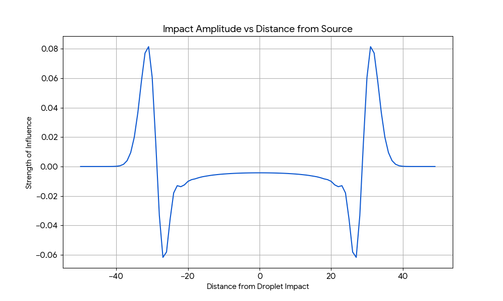 Ripple Effect Visualization
